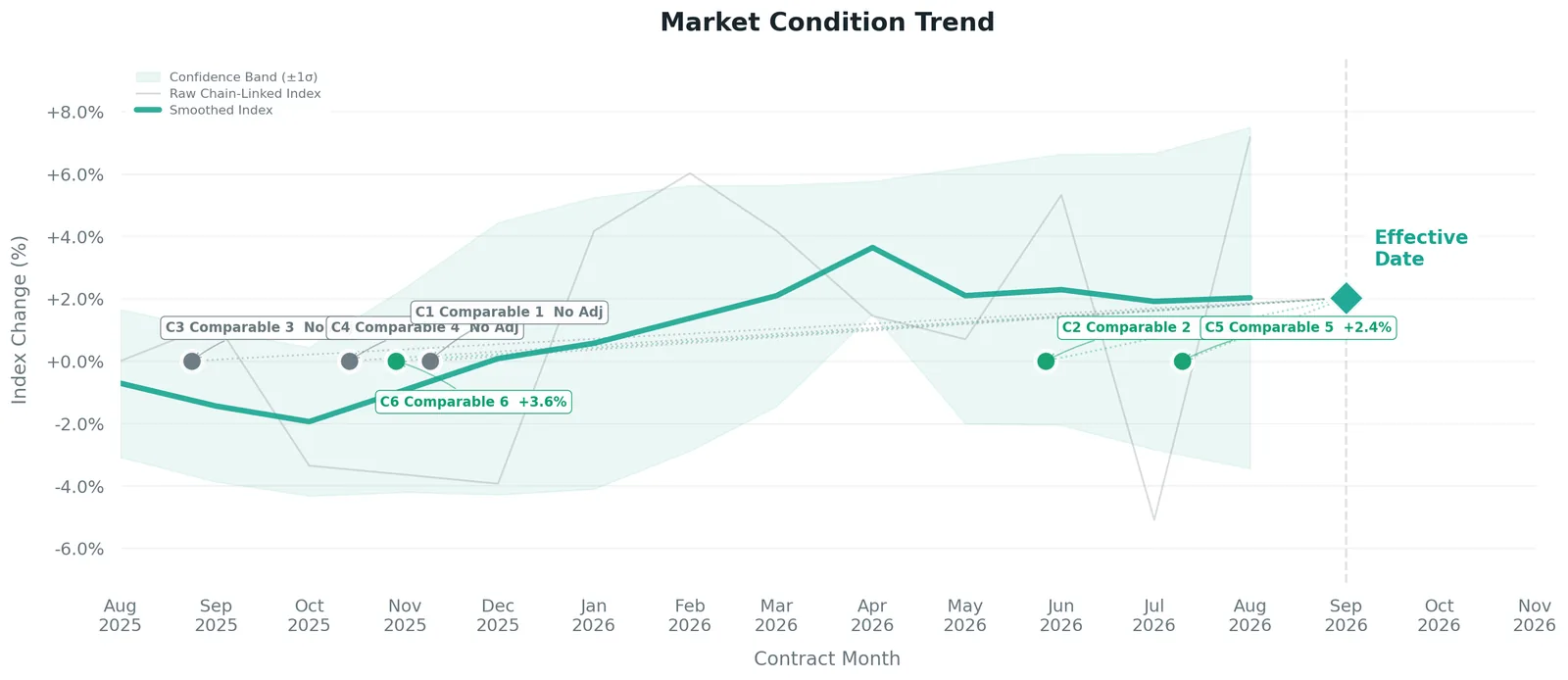 A market condition trend chart. Each comparable is marked at the month it went
                  under contract; three carry an adjustment of +2.2%, +2.4% and +3.6%, and three
                  are marked No Adj.