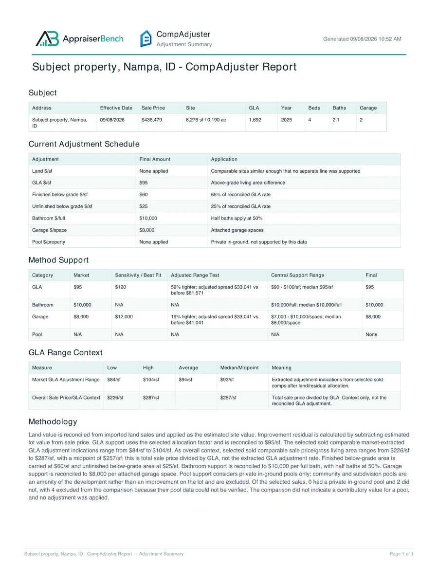 A one-page CompAdjuster Adjustment Summary: the subject line, then a reconciled
                  schedule showing living area at $95 per square foot, below grade at $60 finished
                  and $25 unfinished, baths at $10,000 and garage at $8,000 per space, with the
                  method support behind each rate.