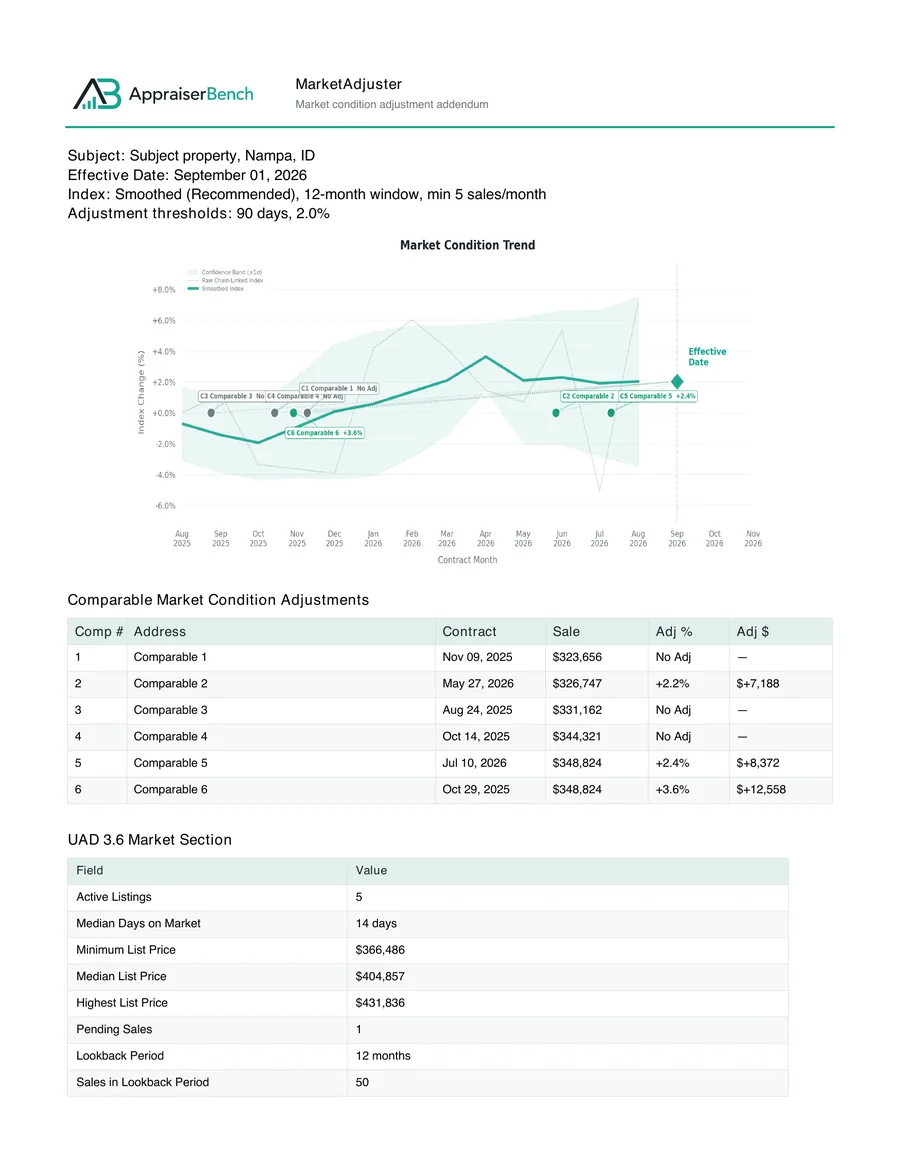 A MarketAdjuster addendum: a market condition trend chart with each comparable
                  marked at its own contract date, then a table showing three comparables earning
                  an adjustment and three marked No Adj, and the UAD 3.6 market section beneath.