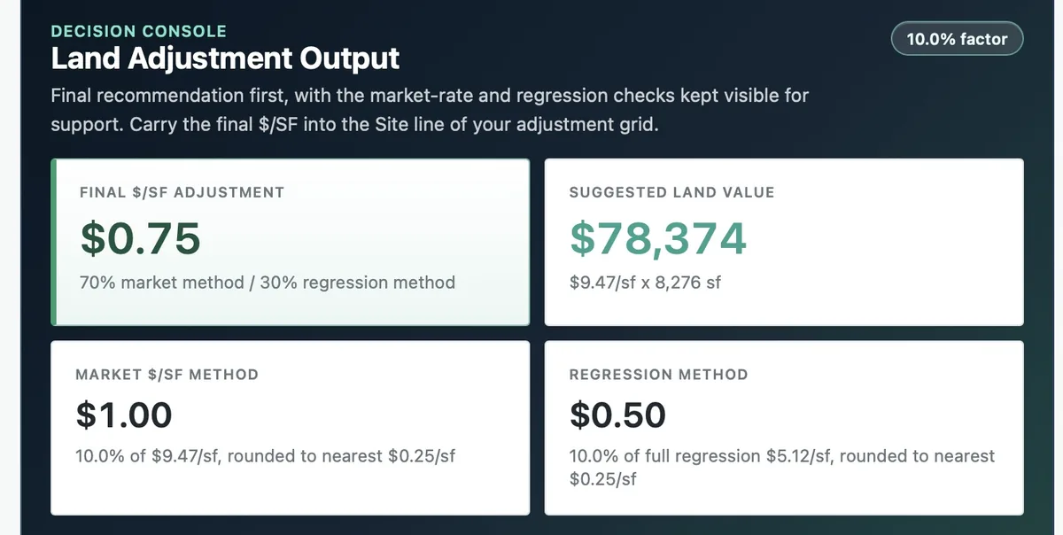 CompAdjuster's land decision console: a final site adjustment of $0.75 per square
                  foot beside a suggested land value of $78,374, with the market method at $1.00
                  and the regression method at $0.50 kept visible underneath.
