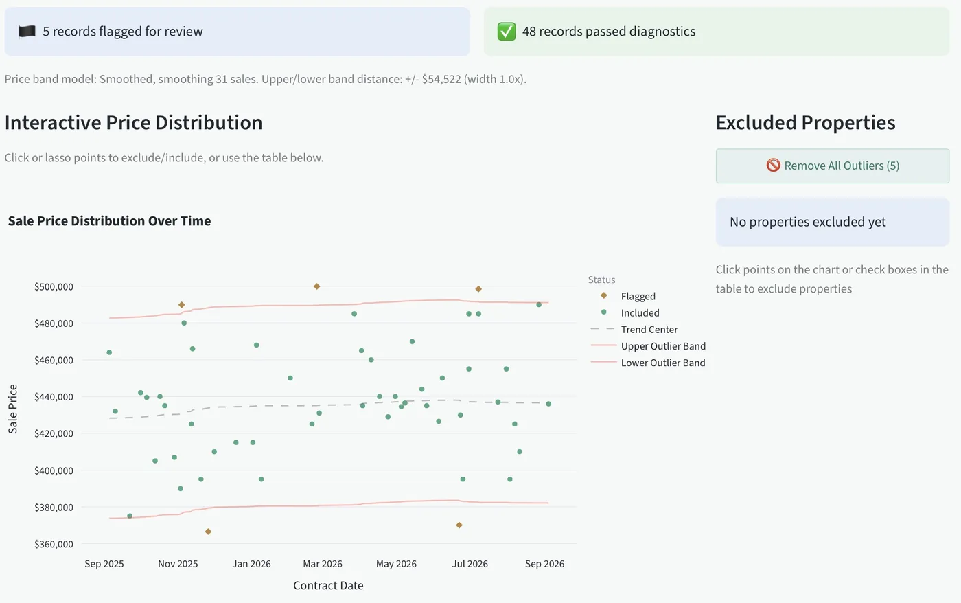 MarketAdjuster's diagnostics screen: 48 records passed, 5 flagged for review, and a
                price distribution chart with upper and lower outlier bands drawn around a trend
                center.
