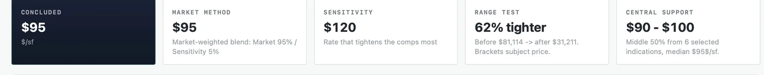 The evidence behind one adjustment: concluded $95 per square foot, market method
                  $95, sensitivity $120, a range test showing the adjusted comparables 62% tighter,
                  and central support of $90 to $100.
